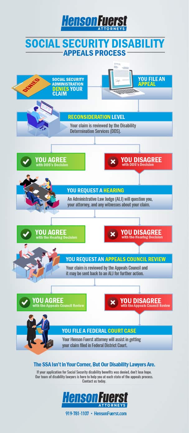 Social Security Appeal Process Infographic